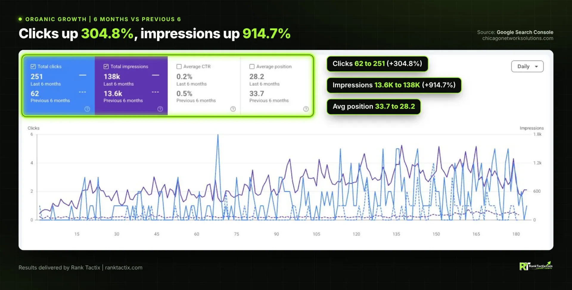 Search Console comparison of the last six months against the previous six, showing impressions up 914.7 percent