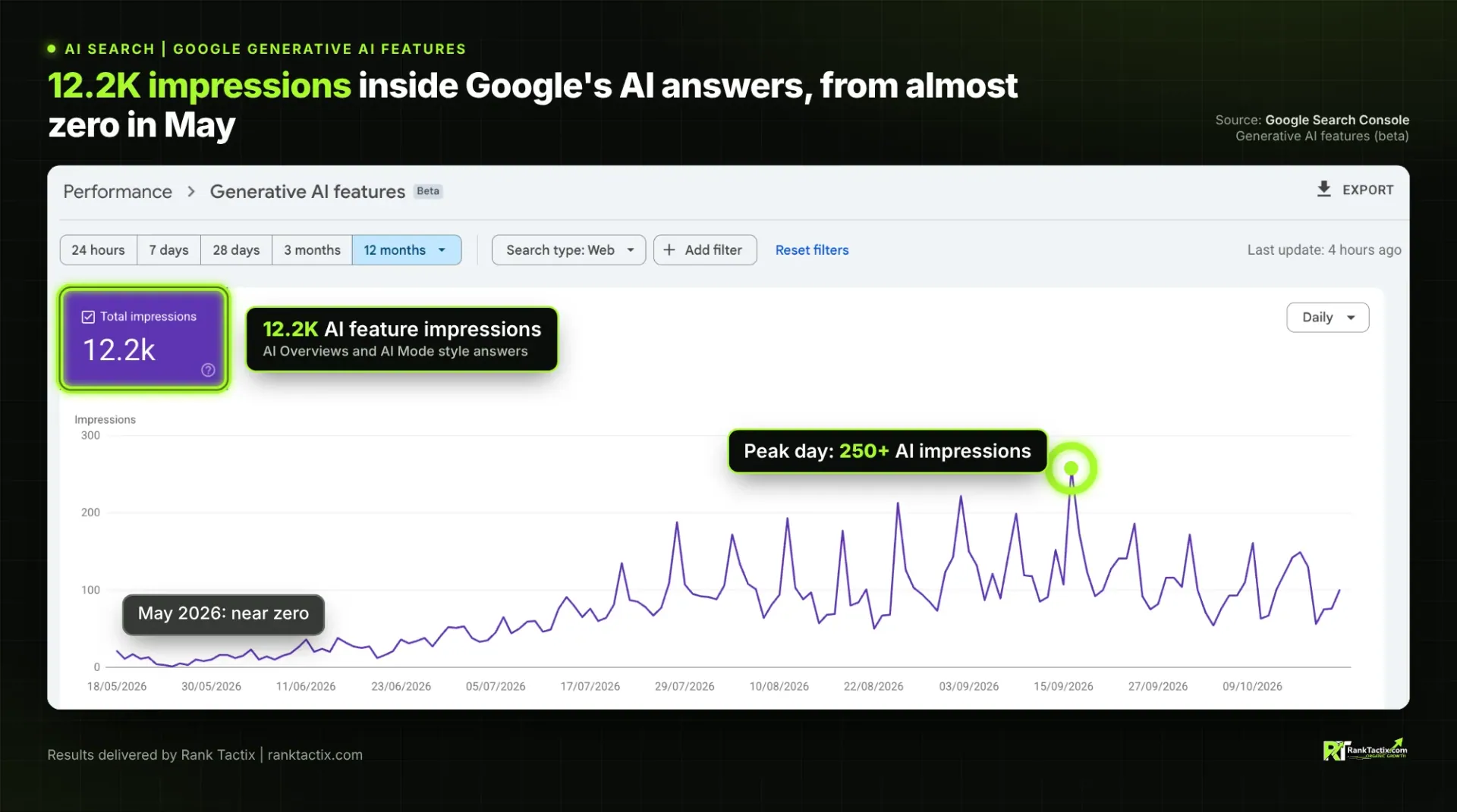 Search Console report showing impressions inside Google's generative AI features rising to over 250 a day