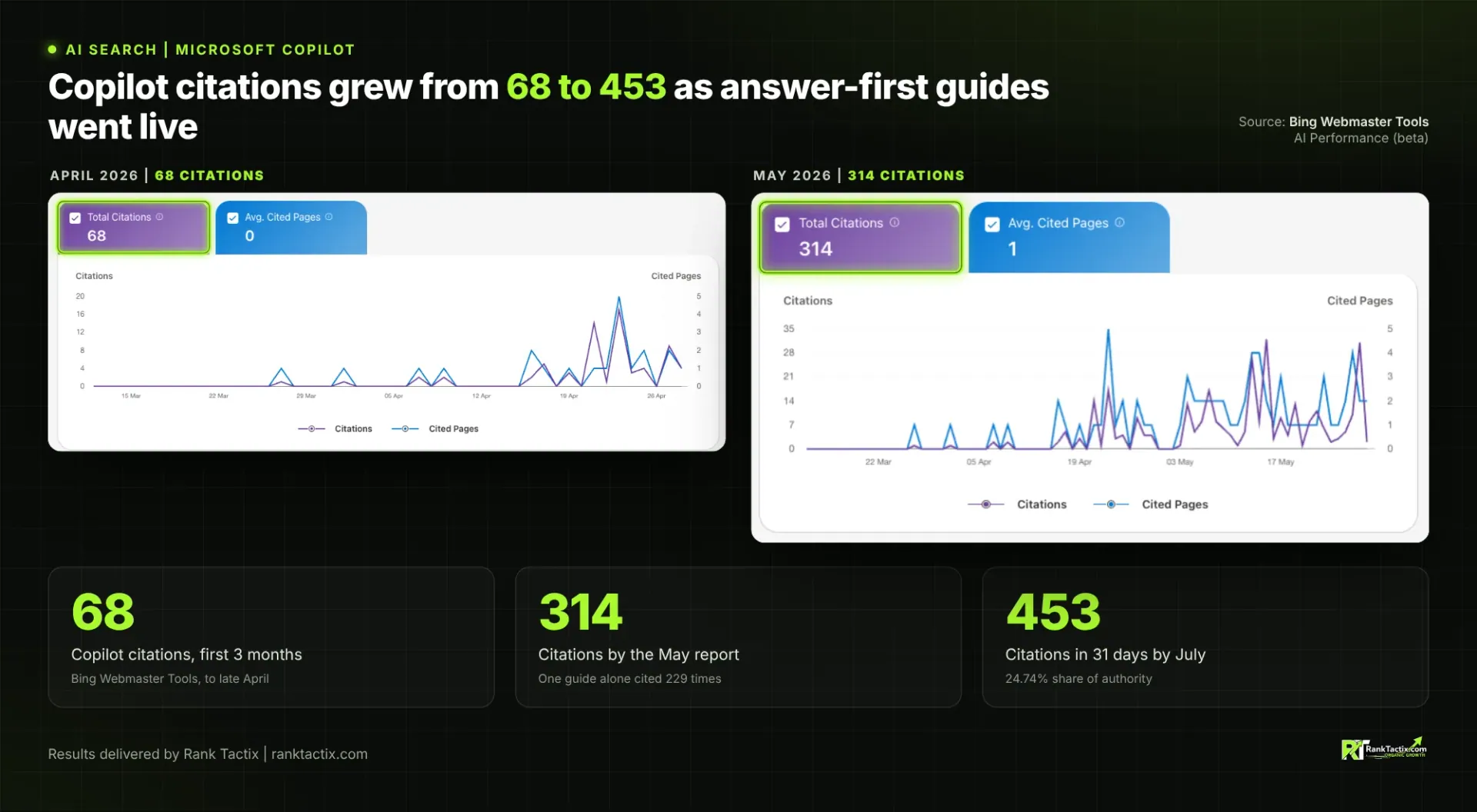 Bing Webmaster Tools AI performance report showing Copilot citations rising from 68 to 453