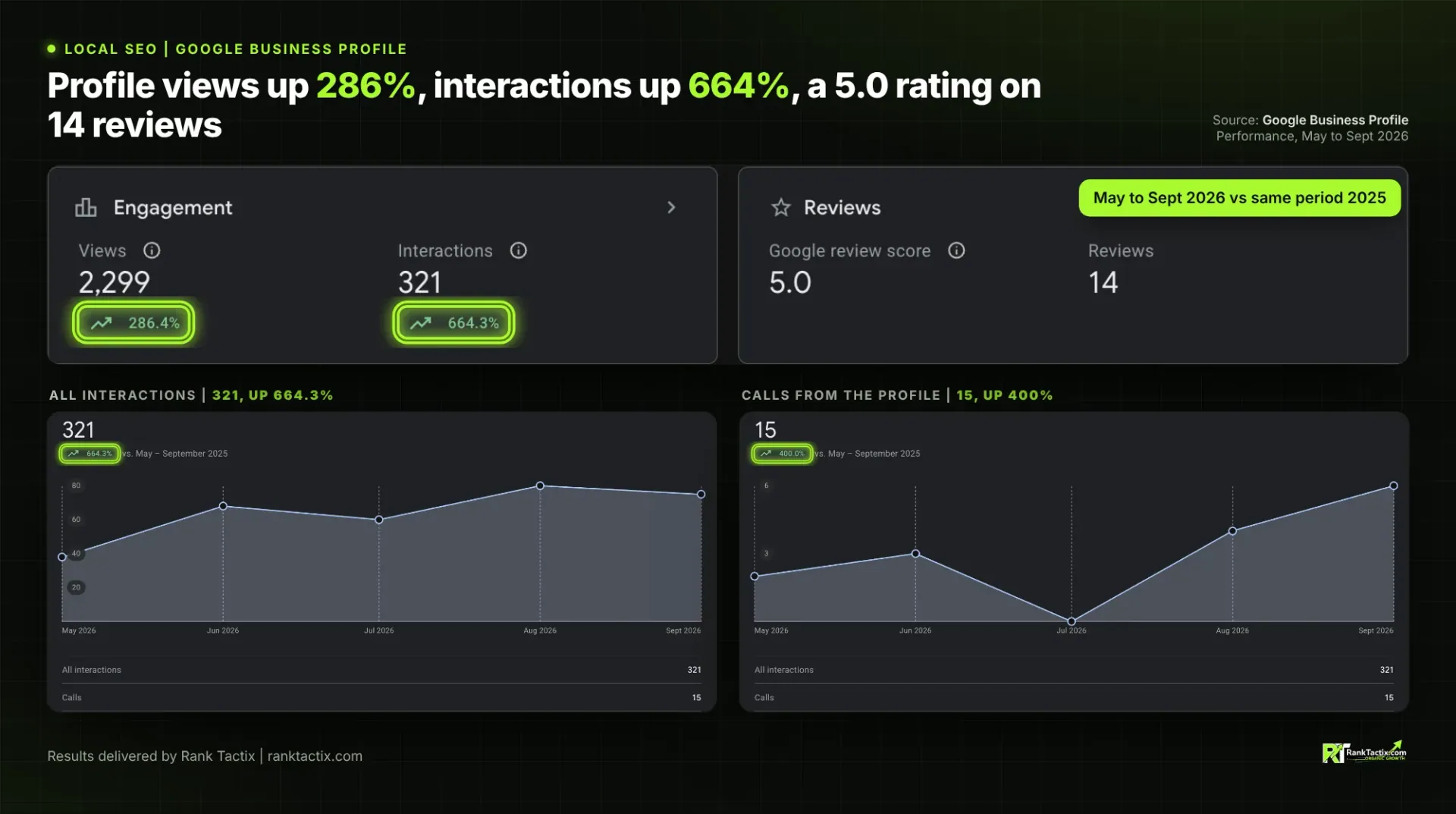 Google Business Profile performance comparison showing calls up 400 percent and website clicks up 453 percent year over year