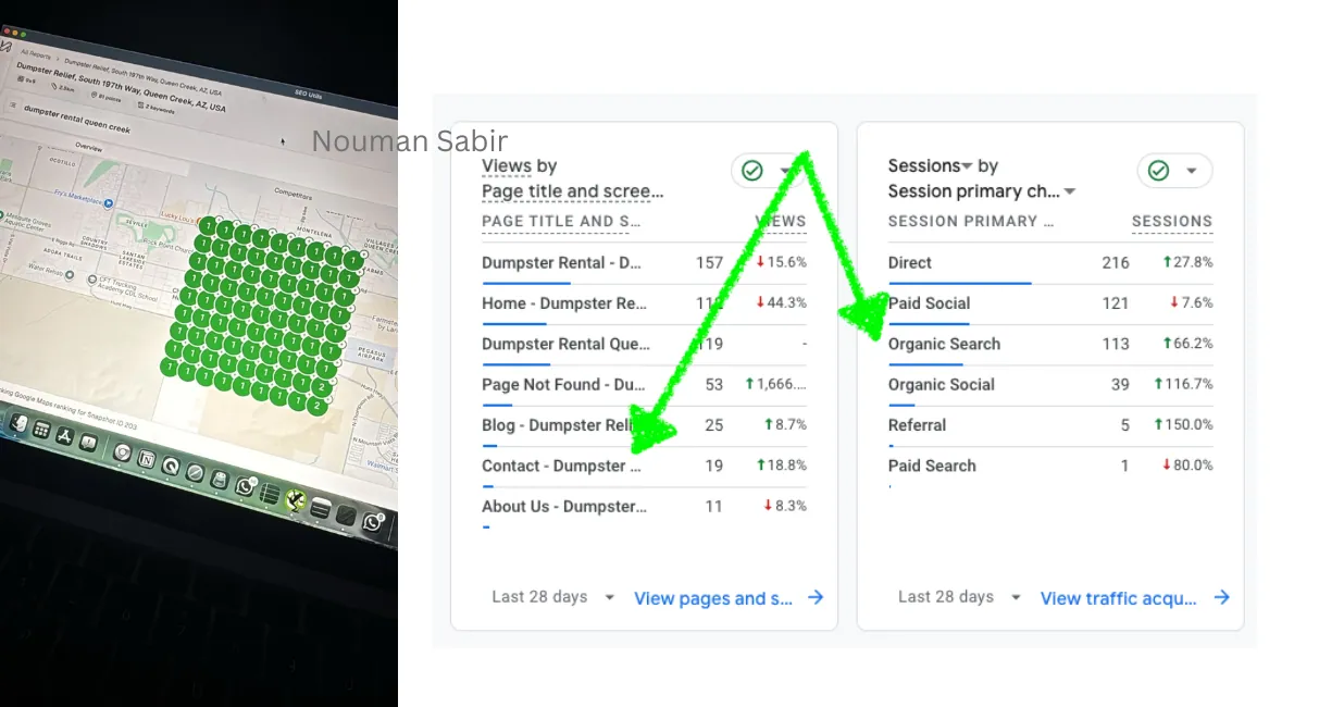 Dumpster Relief SEO results: GSC clicks +218.8% (16 to 51), impressions +24.9% (4.9K to 6.12K)