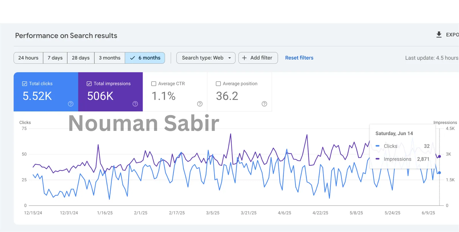 Fundraising Platform (AU) SEO results: 5K+ clicks per month