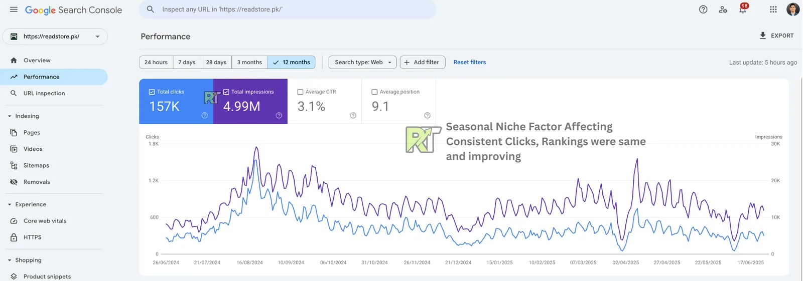 ReadStore (Shopify) SEO results: 157K clicks and 4M+ impressions (last 12 months)