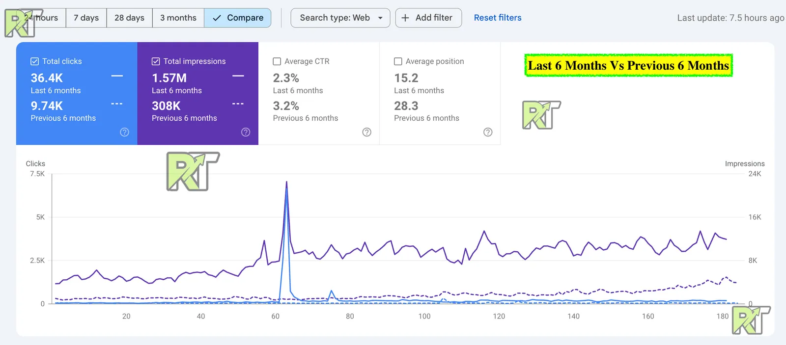 Wellness SaaS SEO results: 9K to 36K clicks in 6 months