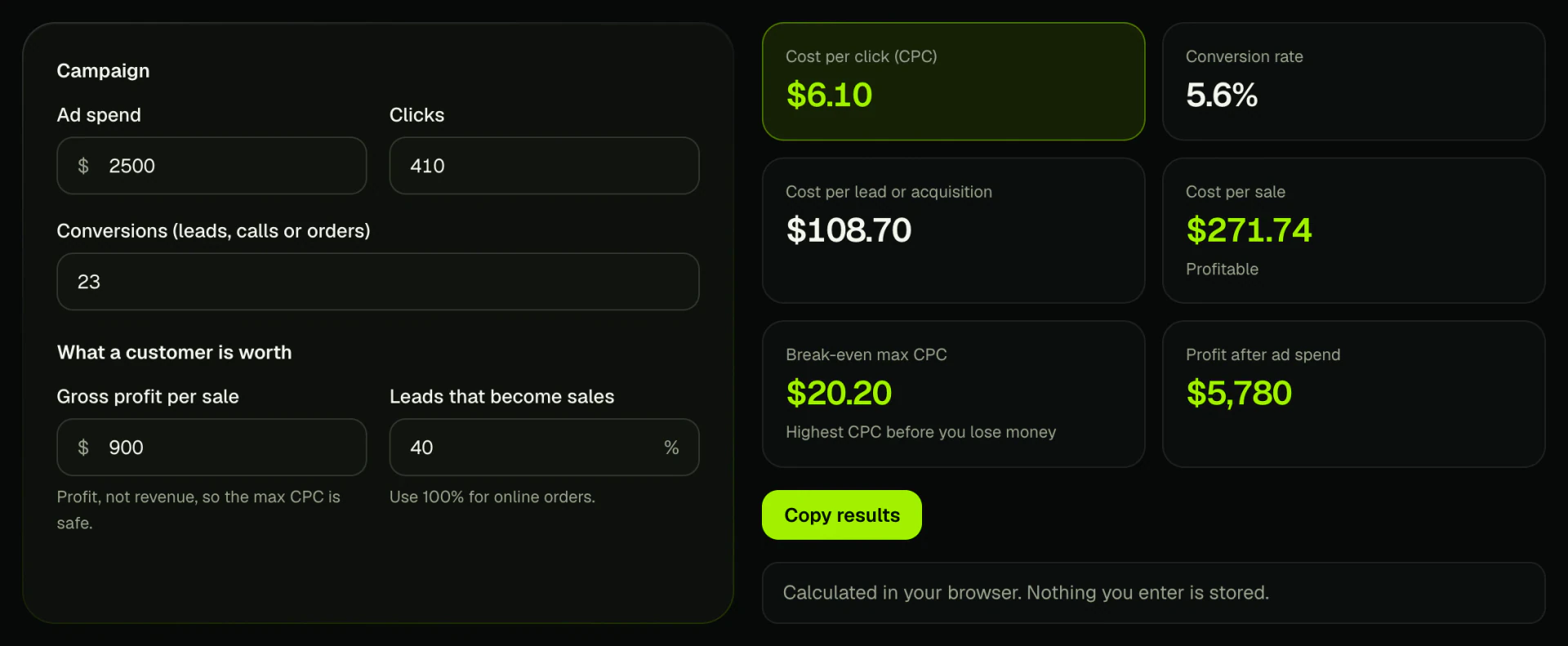 Rank Tactix CPC calculator showing a break-even maximum CPC of $20.20 from ad spend, clicks, conversions and profit per sale