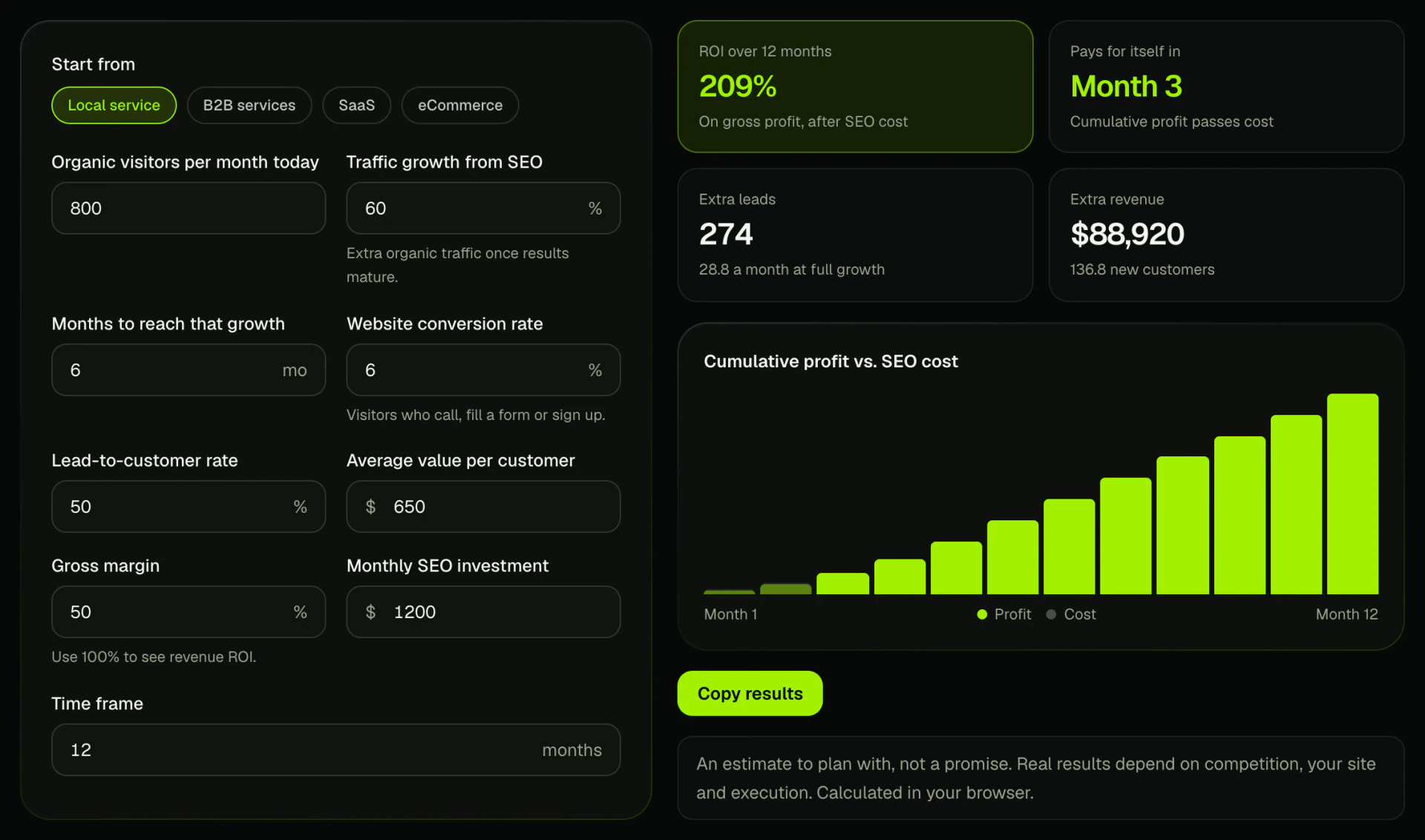 SEO ROI calculator showing 209 percent return over 12 months, payback in month 3 and a cumulative profit chart